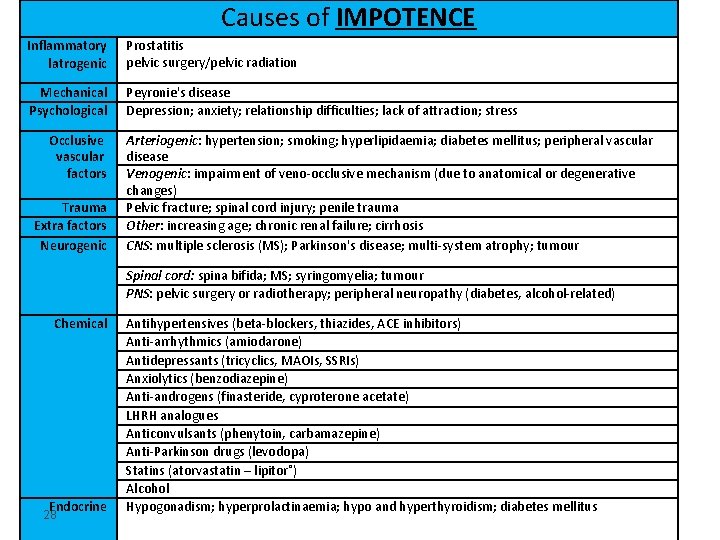 Causes of IMPOTENCE Inflammatory Iatrogenic Prostatitis pelvic surgery/pelvic radiation Mechanical Psychological Peyronie's disease Depression; Causes of IMPOTENCE Inflammatory Iatrogenic Prostatitis pelvic surgery/pelvic radiation Mechanical Psychological Peyronie's disease Depression;