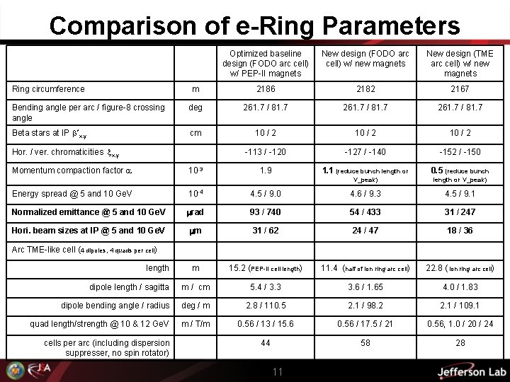 Comparison of e-Ring Parameters Optimized baseline design (FODO arc cell) w/ PEP-II magnets New