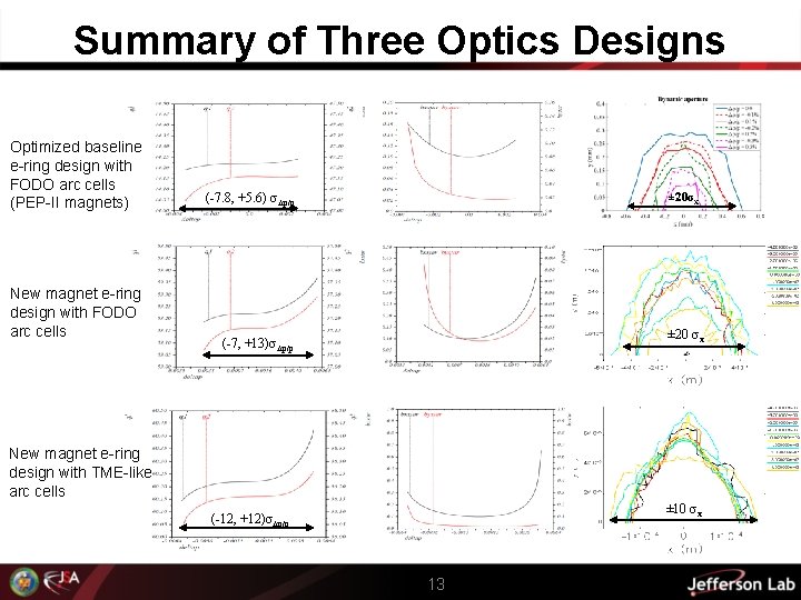 Summary of Three Optics Designs Optimized baseline e-ring design with FODO arc cells (PEP-II