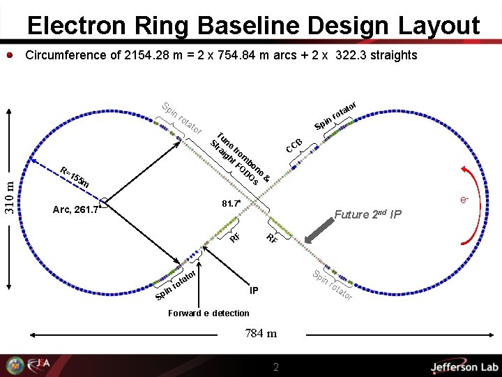 Electron Ring Baseline Design Layout Circumference of 2154. 28 m = 2 x 754.