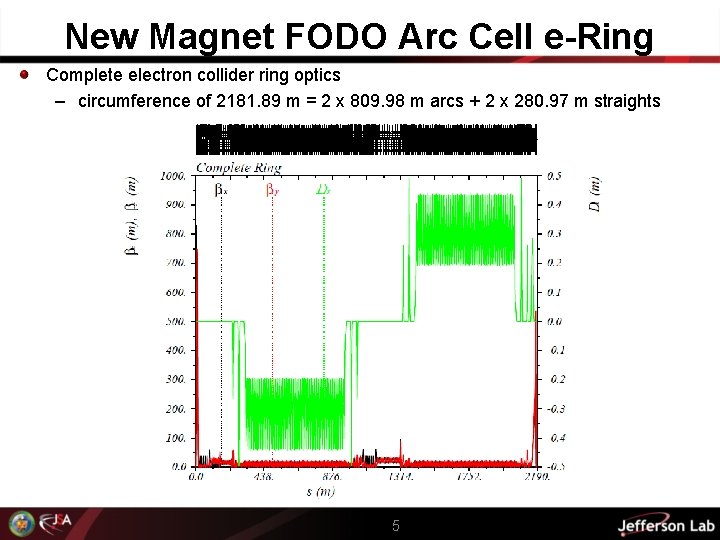 New Magnet FODO Arc Cell e-Ring Complete electron collider ring optics – circumference of