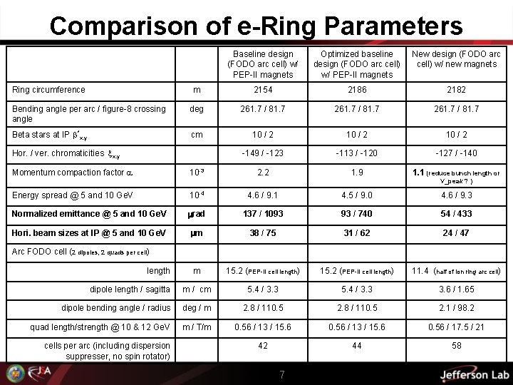 Comparison of e-Ring Parameters Baseline design (FODO arc cell) w/ PEP-II magnets Optimized baseline