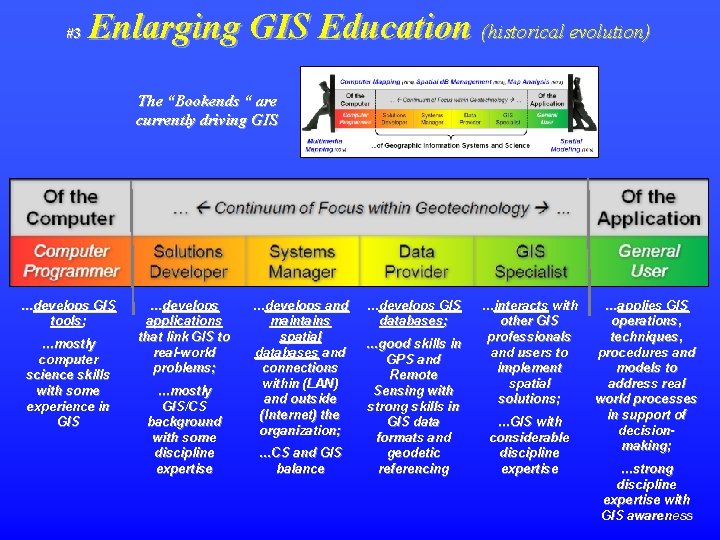 #3 Enlarging GIS Education (historical evolution) The “Bookends “ are currently driving GIS Computer