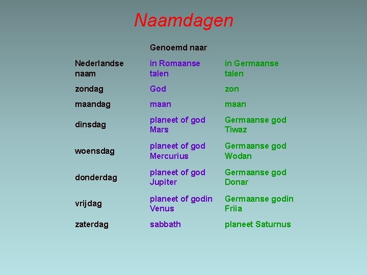 Naamdagen Genoemd naar Nederlandse naam in Romaanse talen in Germaanse talen zondag God zon
