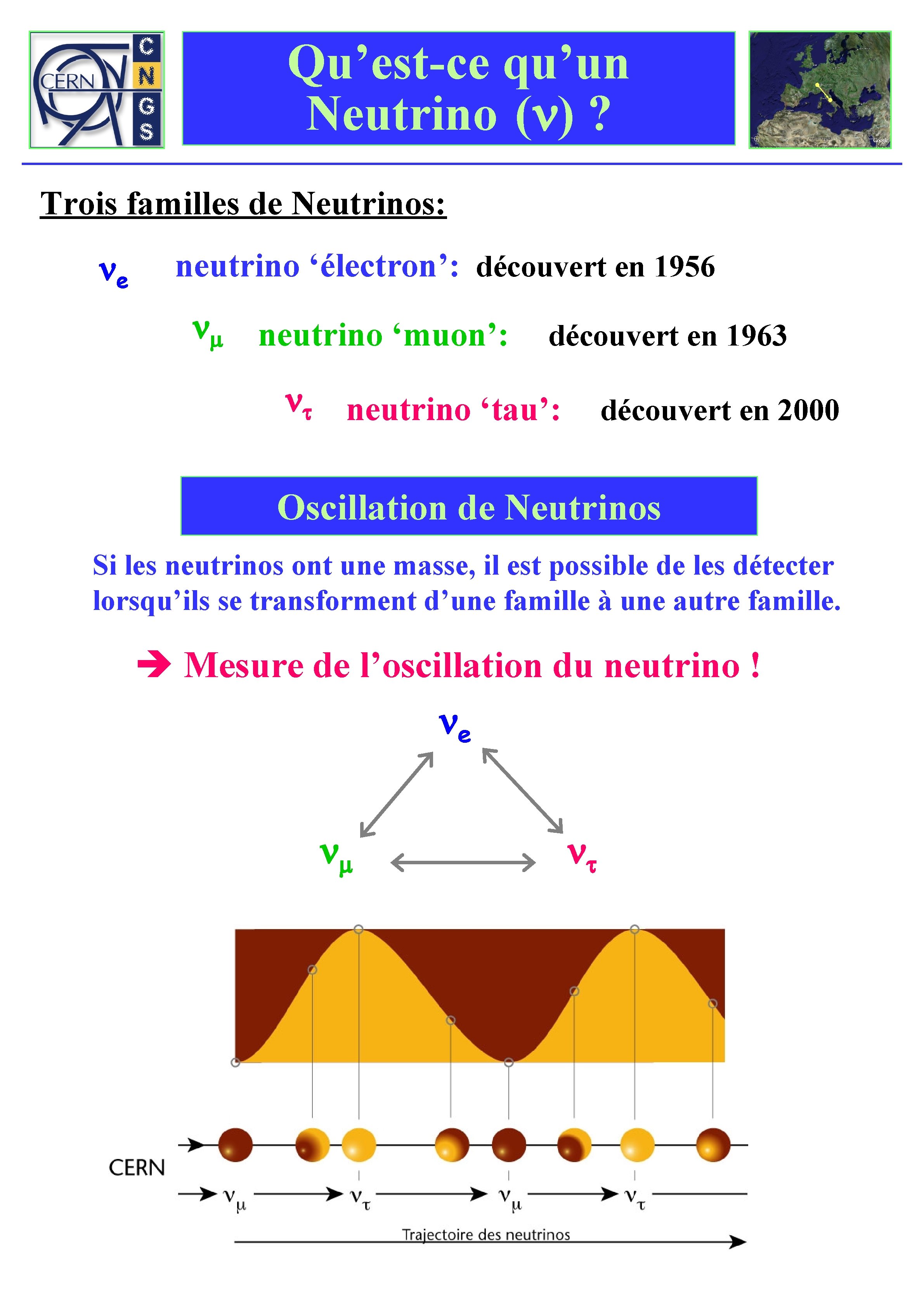 Qu’est-ce qu’un Neutrino (n) ? Trois familles de Neutrinos: ne neutrino ‘électron’: découvert en