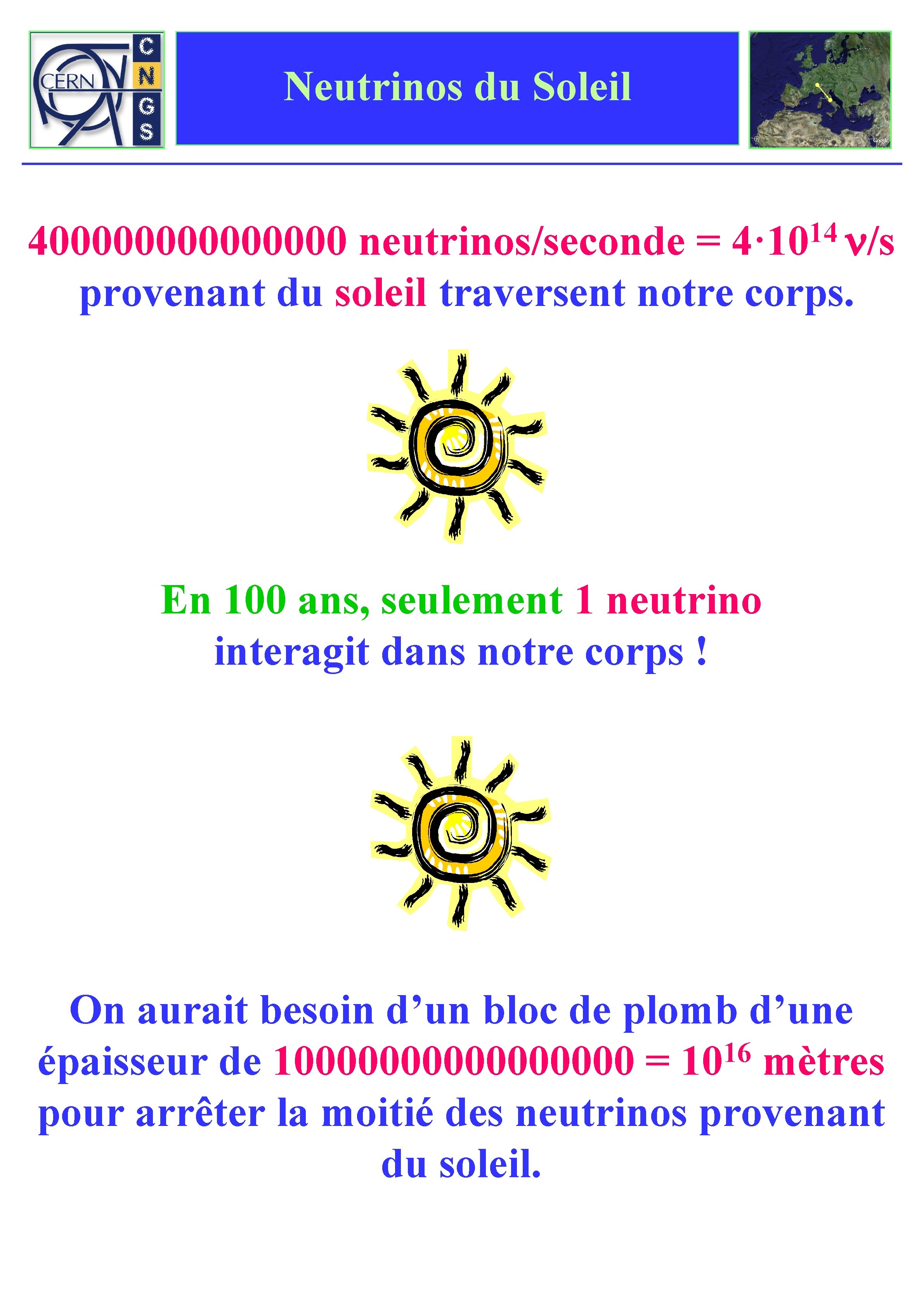 Neutrinos du Soleil 14 4· 10 n/s 40000000 neutrinos/seconde = provenant du soleil traversent