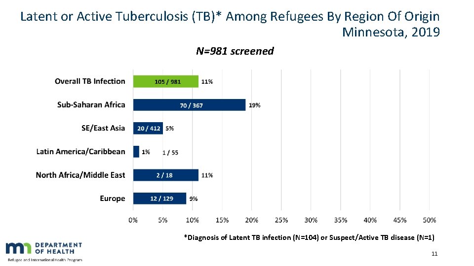 Latent or Active Tuberculosis (TB)* Among Refugees By Region Of Origin Minnesota, 2019 N=981