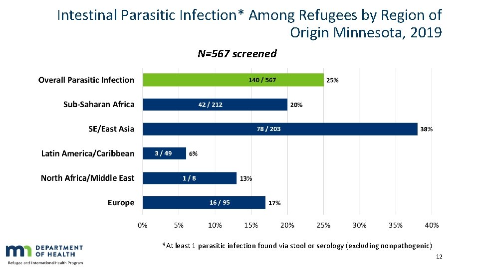 Intestinal Parasitic Infection* Among Refugees by Region of Origin Minnesota, 2019 N=567 screened *At