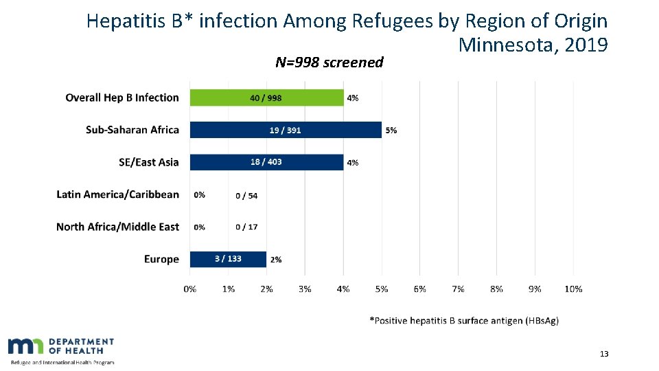 Hepatitis B* infection Among Refugees by Region of Origin Minnesota, 2019 N=998 screened 13