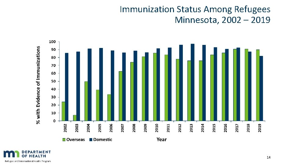 Immunization Status Among Refugees Minnesota, 2002 – 2019 14 