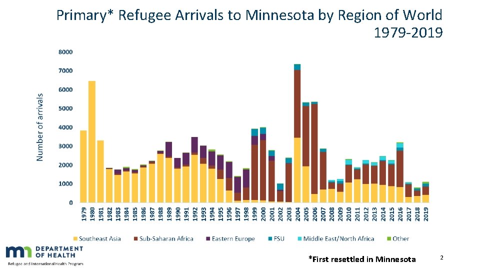 Primary* Refugee Arrivals to Minnesota by Region of World 1979 -2019 *First resettled in