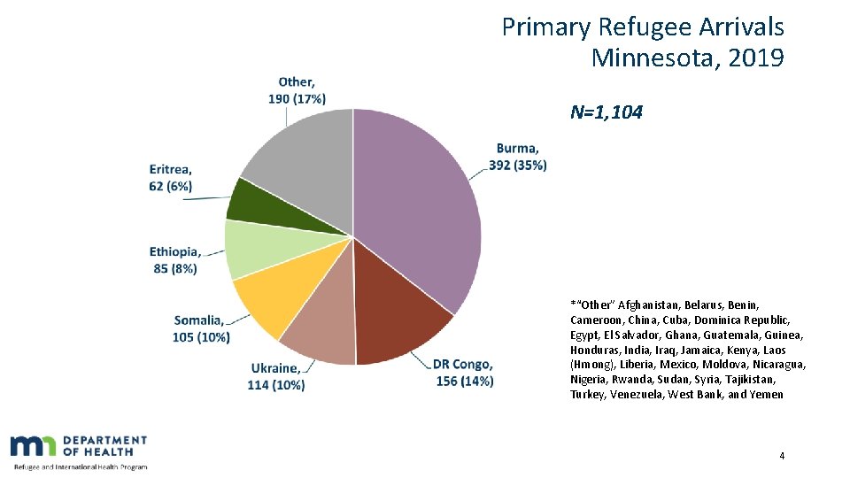 Primary Refugee Arrivals Minnesota, 2019 N=1, 104 *“Other” Afghanistan, Belarus, Benin, Cameroon, China, Cuba,