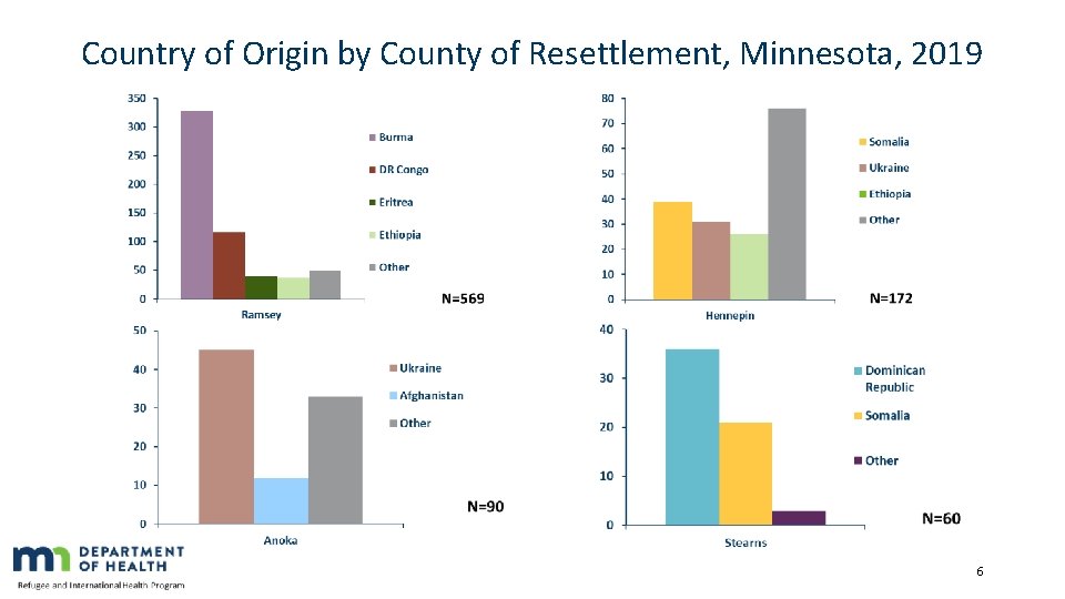 Country of Origin by County of Resettlement, Minnesota, 2019 6 