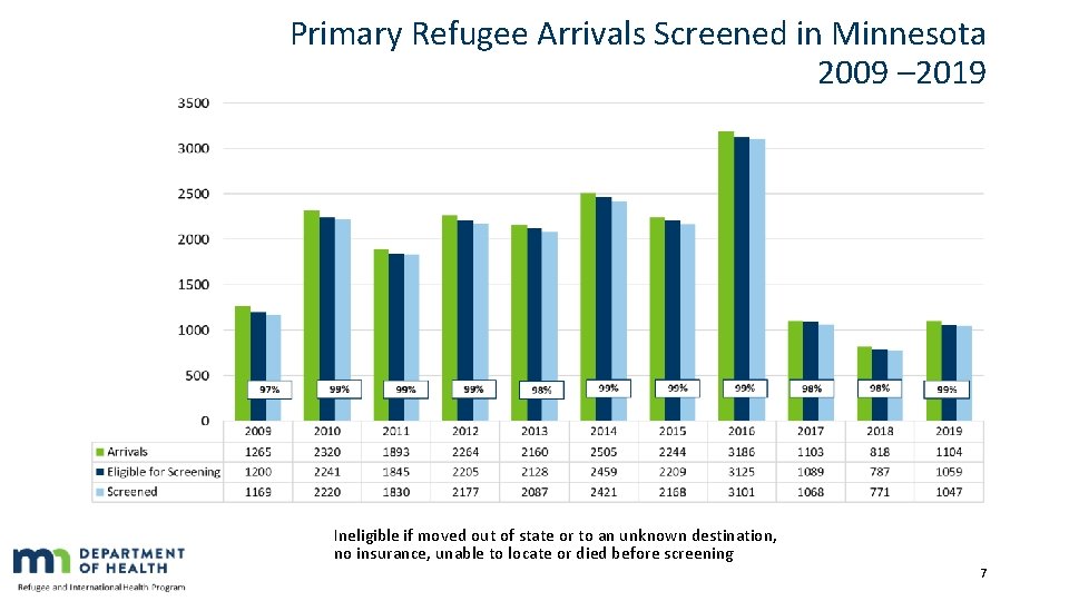 Primary Refugee Arrivals Screened in Minnesota 2009 – 2019 Ineligible if moved out of