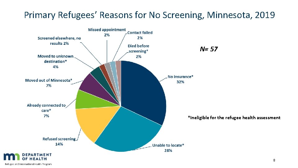 Primary Refugees’ Reasons for No Screening, Minnesota, 2019 N= 57 *Ineligible for the refugee