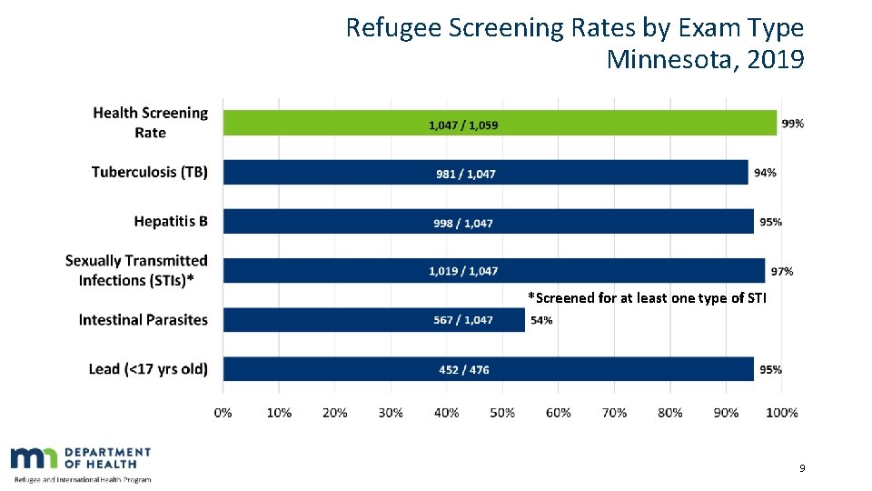 Refugee Screening Rates by Exam Type Minnesota, 2019 *Screened for at least one type