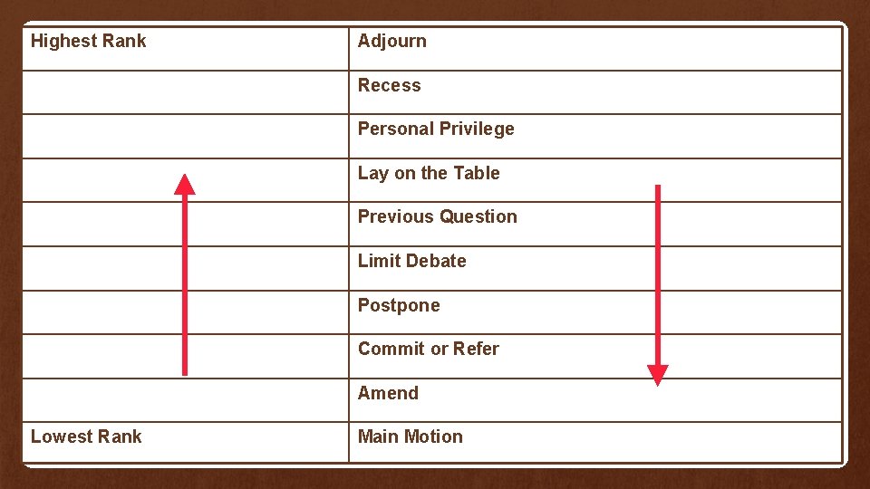 Highest Rank Adjourn Recess Personal Privilege Lay on the Table Previous Question Limit Debate