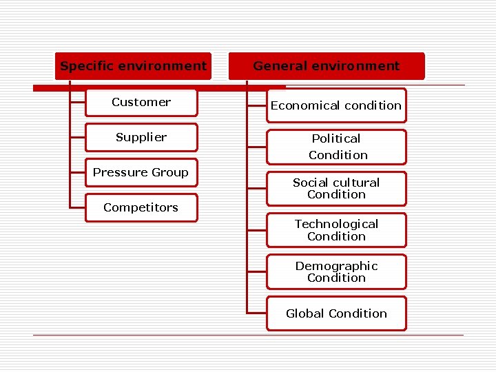 Specific environment General environment Customer Economical condition Supplier Political Condition Pressure Group Competitors Social