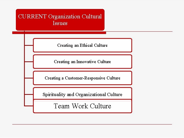 CURRENT Organization Cultural Issues Creating an Ethical Culture Creating an Innovative Culture Creating a