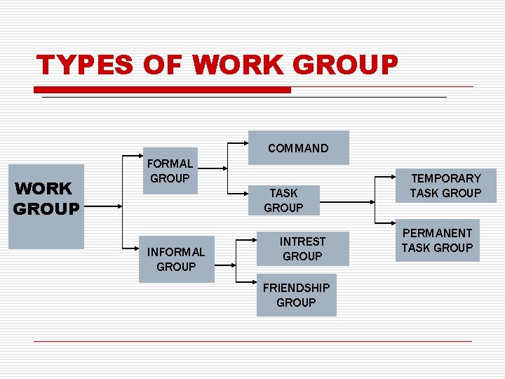 TYPES OF WORK GROUP COMMAND WORK GROUP FORMAL GROUP TASK GROUP INFORMAL GROUP INTREST
