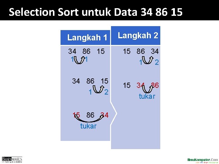 Selection Sort untuk Data 34 86 15 Langkah 1 34 86 15 1 2