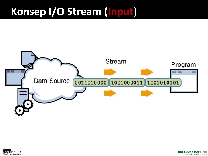 Konsep I/O Stream (Input) 