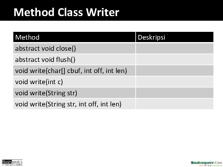 Method Class Writer Method abstract void close() abstract void flush() void write(char[] cbuf, int