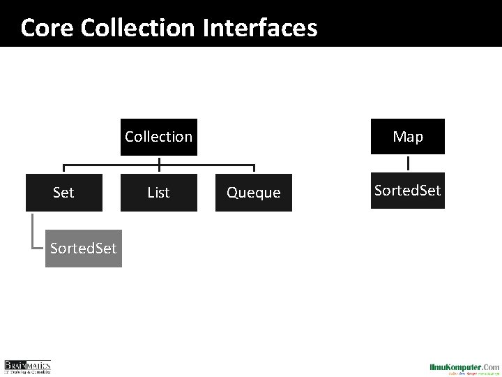 Core Collection Interfaces Map Collection Set Sorted. Set List Queque Sorted. Set 