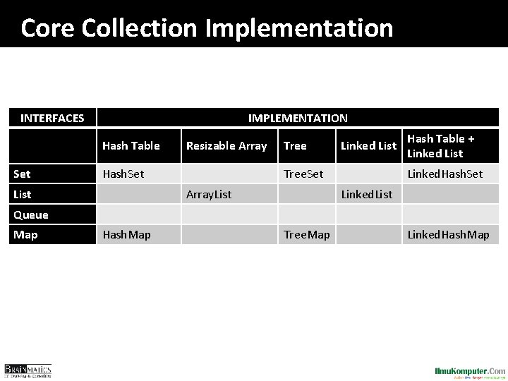 Core Collection Implementation INTERFACES IMPLEMENTATION Hash Table Set Resizable Array Hash. Set List Tree