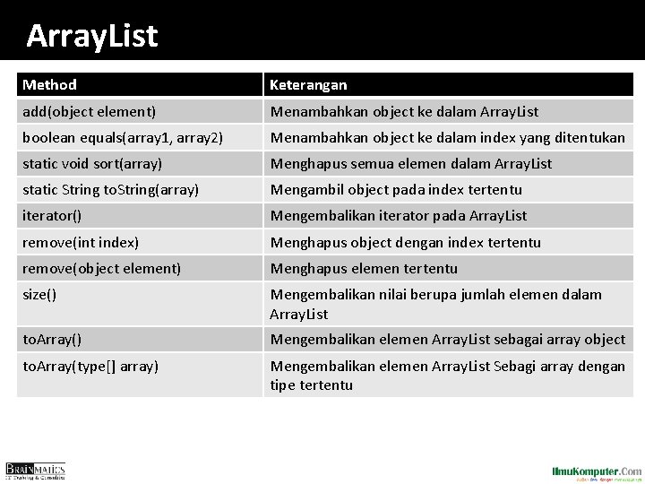 Array. List Method Keterangan add(object element) Menambahkan object ke dalam Array. List boolean equals(array