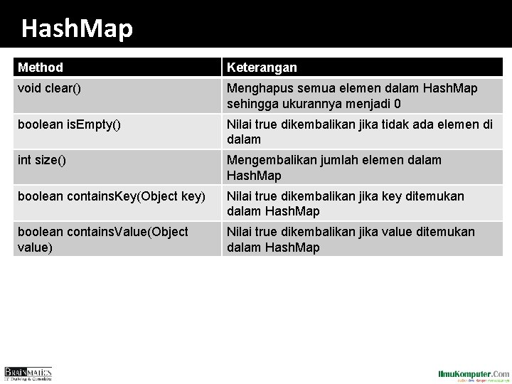 Hash. Map Method Keterangan void clear() Menghapus semua elemen dalam Hash. Map sehingga ukurannya
