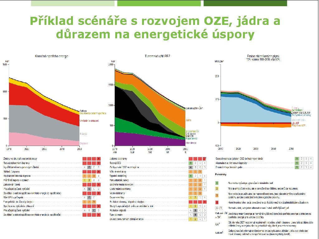 Příklad scénáře s rozvojem OZE, jádra a důrazem na energetické úspory 