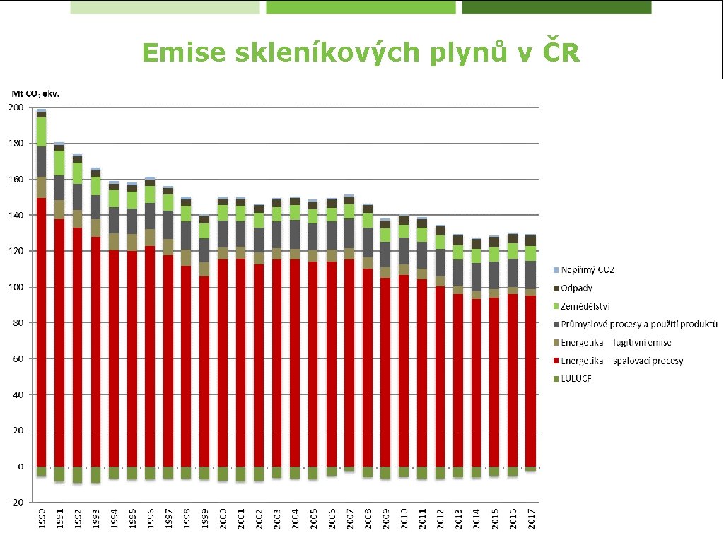 Emise skleníkových plynů v ČR 