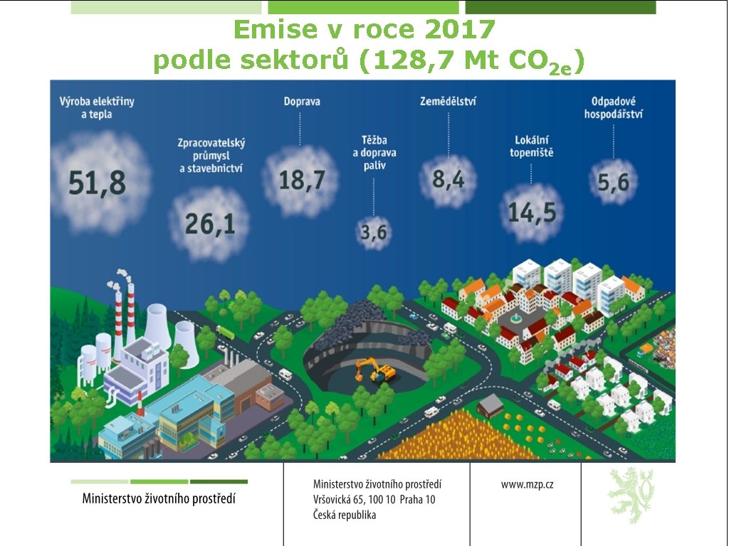 Emise v roce 2017 podle sektorů (128, 7 Mt CO 2 e) 