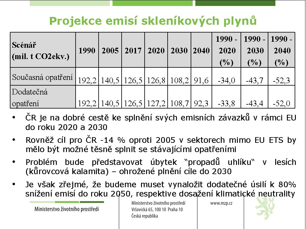 Projekce emisí skleníkových plynů Scénář (mil. t CO 2 ekv. ) 1990 - 1990