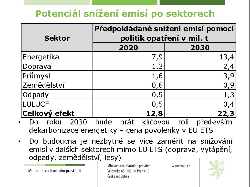 Potenciál snížení emisí po sektorech Předpokládané snížení emisí pomocí politik opatření v mil. t