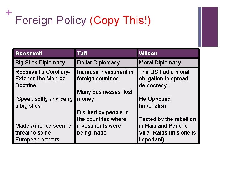+ Foreign Policy (Copy This!) Roosevelt Taft Wilson Big Stick Diplomacy Dollar Diplomacy Moral