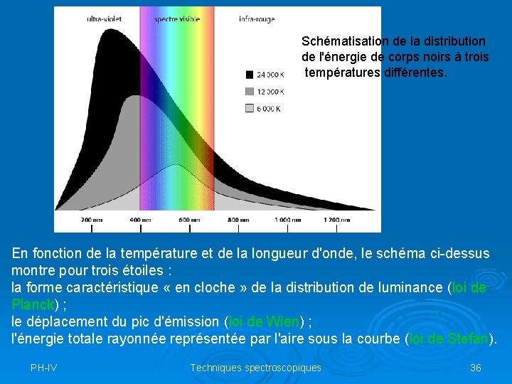 Schématisation de la distribution de l'énergie de corps noirs à trois températures différentes. En