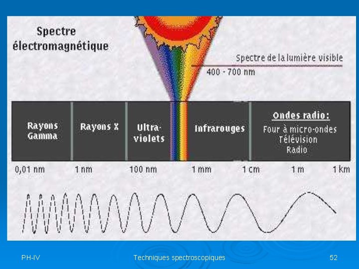 PH-IV Techniques spectroscopiques 52 