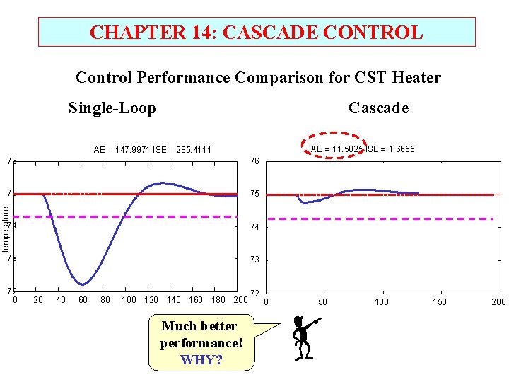 CHAPTER 14: CASCADE CONTROL Control Performance Comparison for CST Heater Single-Loop Cascade IAE =