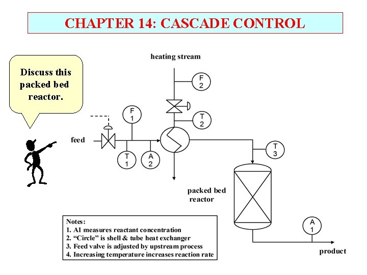 CHAPTER 14: CASCADE CONTROL Discuss this packed bed reactor. 