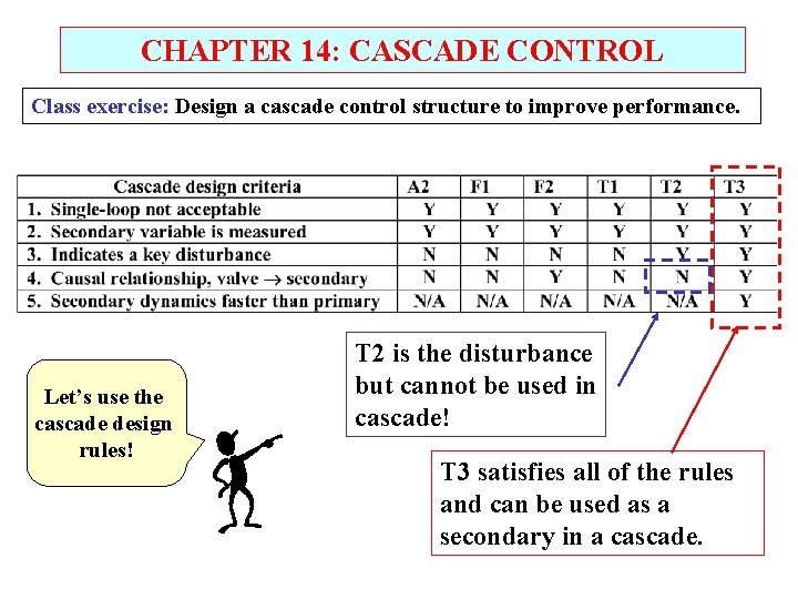 CHAPTER 14: CASCADE CONTROL Class exercise: Design a cascade control structure to improve performance.