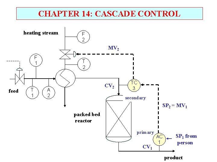 CHAPTER 14: CASCADE CONTROL heating stream F 2 MV 2 F 1 feed T