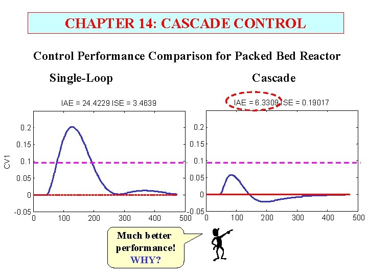 CHAPTER 14: CASCADE CONTROL Control Performance Comparison for Packed Bed Reactor Single-Loop Cascade IAE