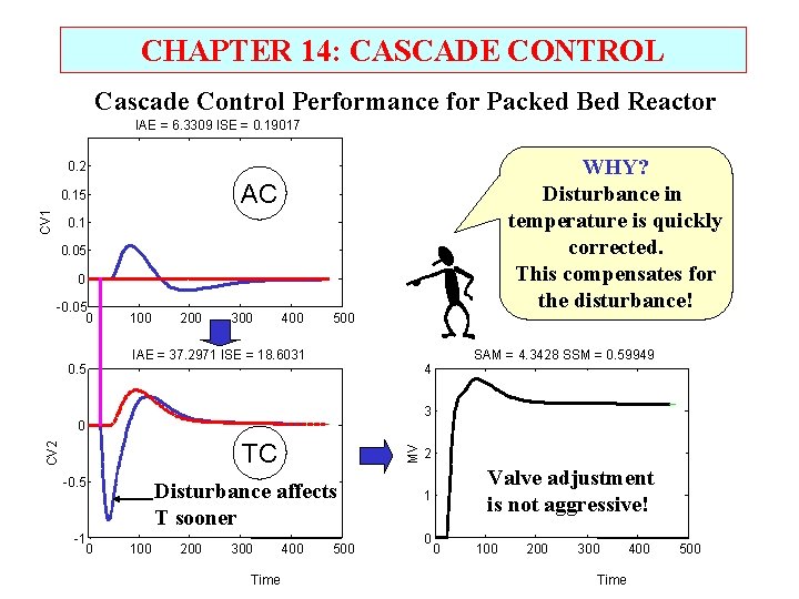 CHAPTER 14: CASCADE CONTROL Cascade Control Performance for Packed Bed Reactor IAE = 6.