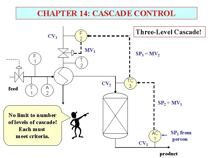 CHAPTER 14: CASCADE CONTROL CV 3 MV 3 F 1 feed T 1 Three-Level