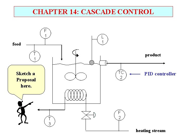 CHAPTER 14: CASCADE CONTROL F 1 L 1 feed T 1 product TC 2