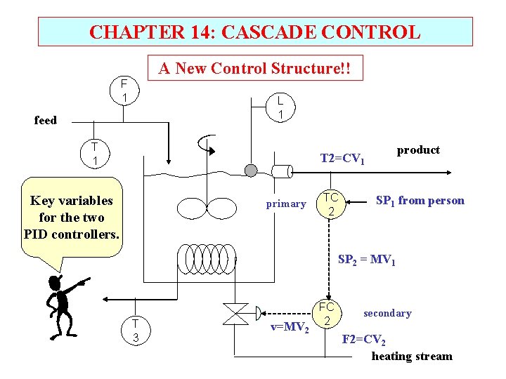 CHAPTER 14: CASCADE CONTROL A New Control Structure!! F 1 L 1 feed T