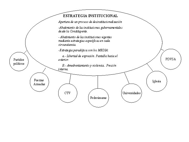 ESTRATEGIA INSTITUCIONAL Apertura de un proceso de desinstitucionalización -Abatimiento de las instituciones gubernamentales desde