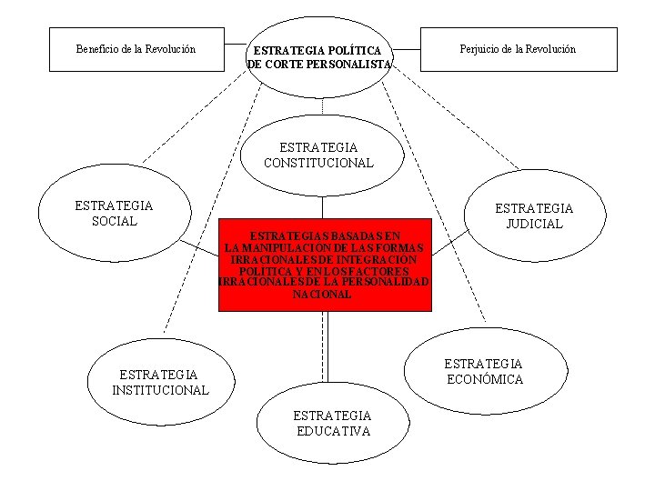 Beneficio de la Revolución ESTRATEGIA POLÍTICA DE CORTE PERSONALISTA Perjuicio de la Revolución ESTRATEGIA